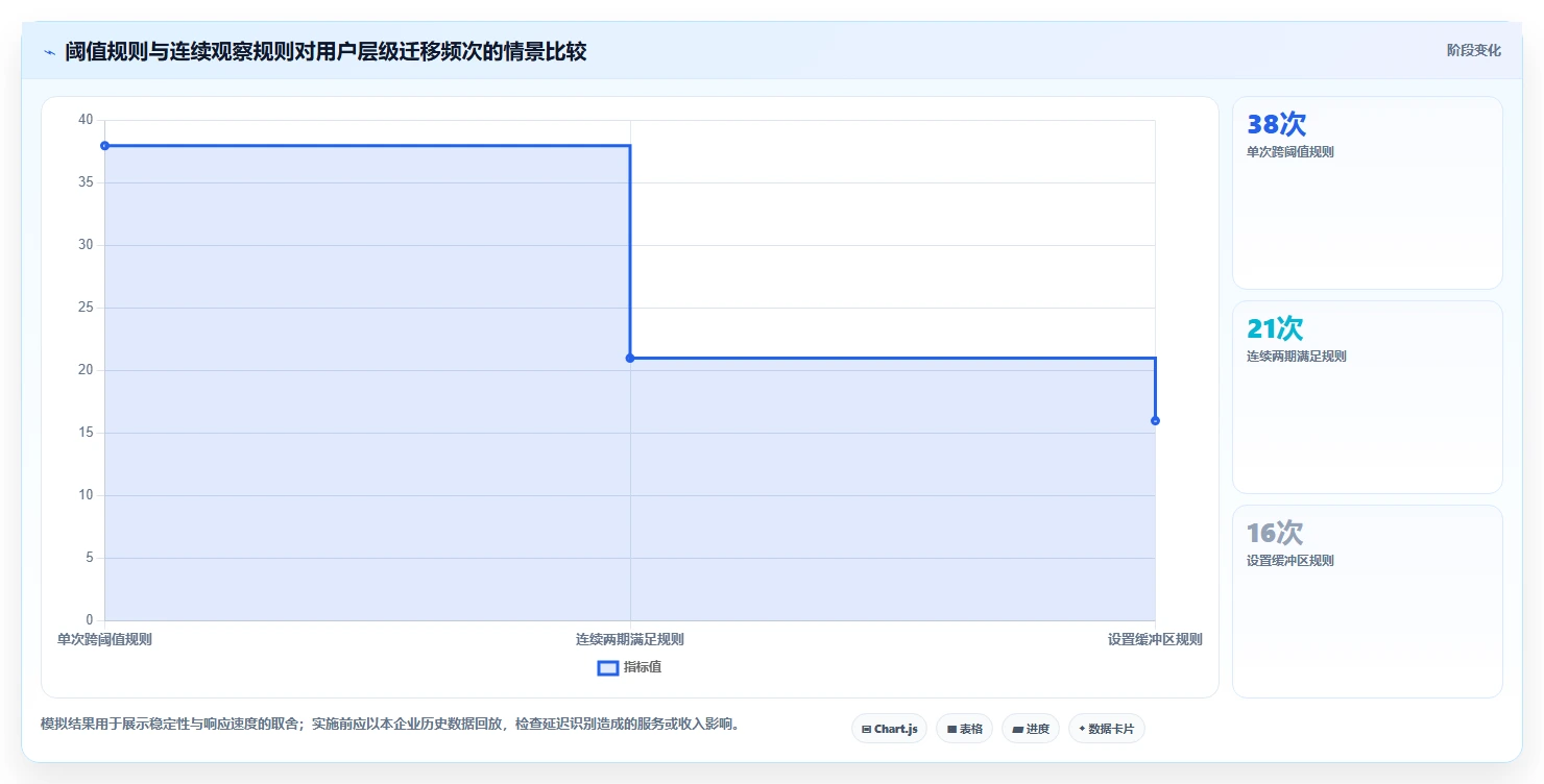 运营数据能力清单：流程设计需要覆盖哪些用户分层事项