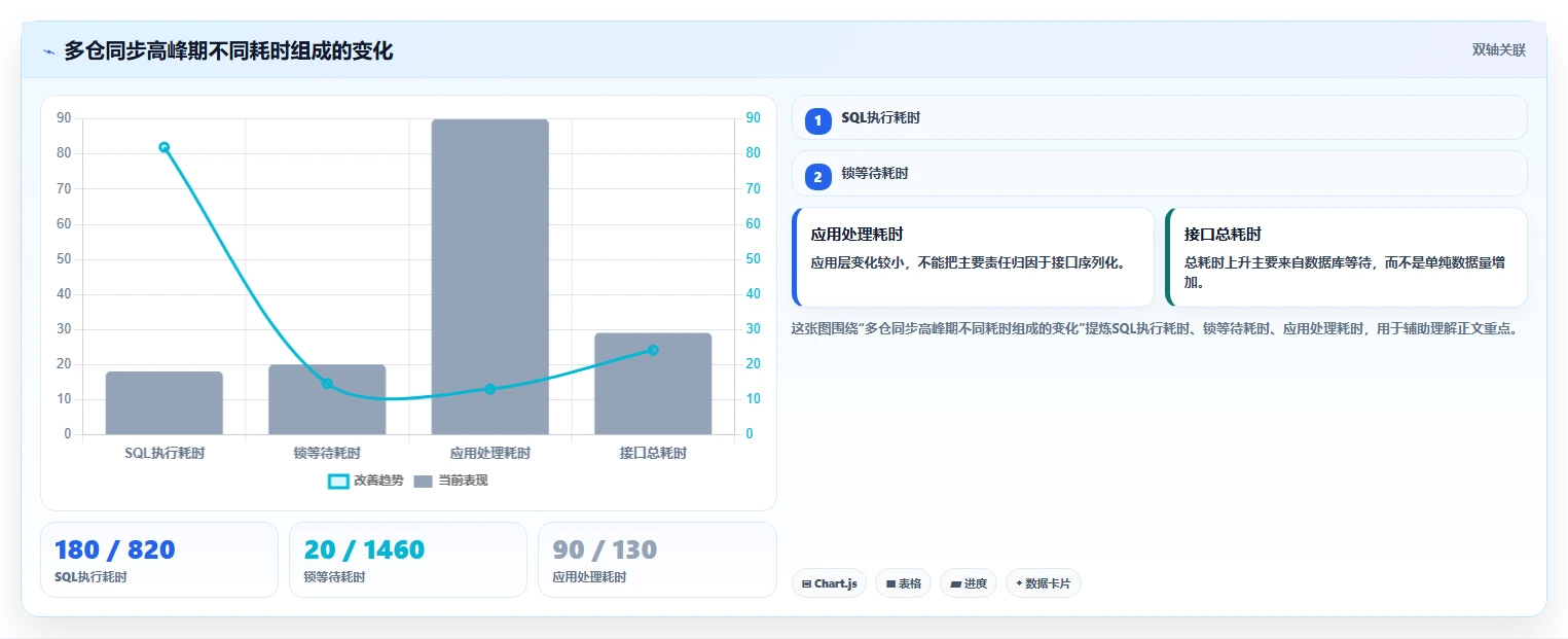 数据库存：电商企业复盘框架：多仓同步如何定位查询速度慢