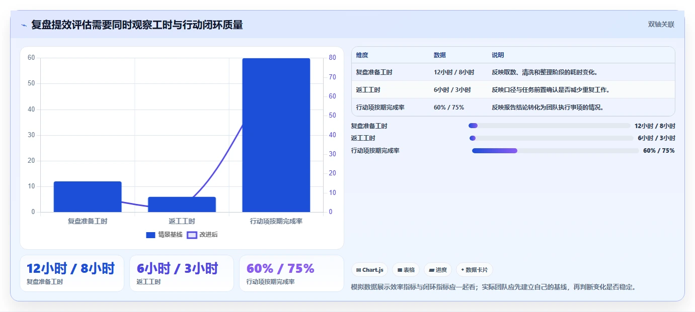 运营数据操作手册：复盘报告对应的效率提升步骤