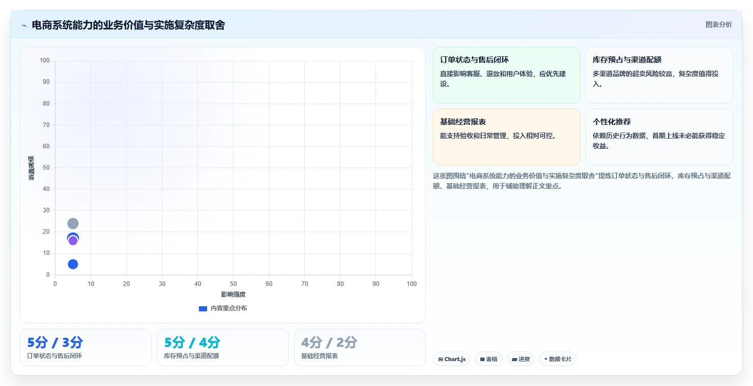 电商系统开发：品牌商家团队版清单：项目立项需要检查哪些环节