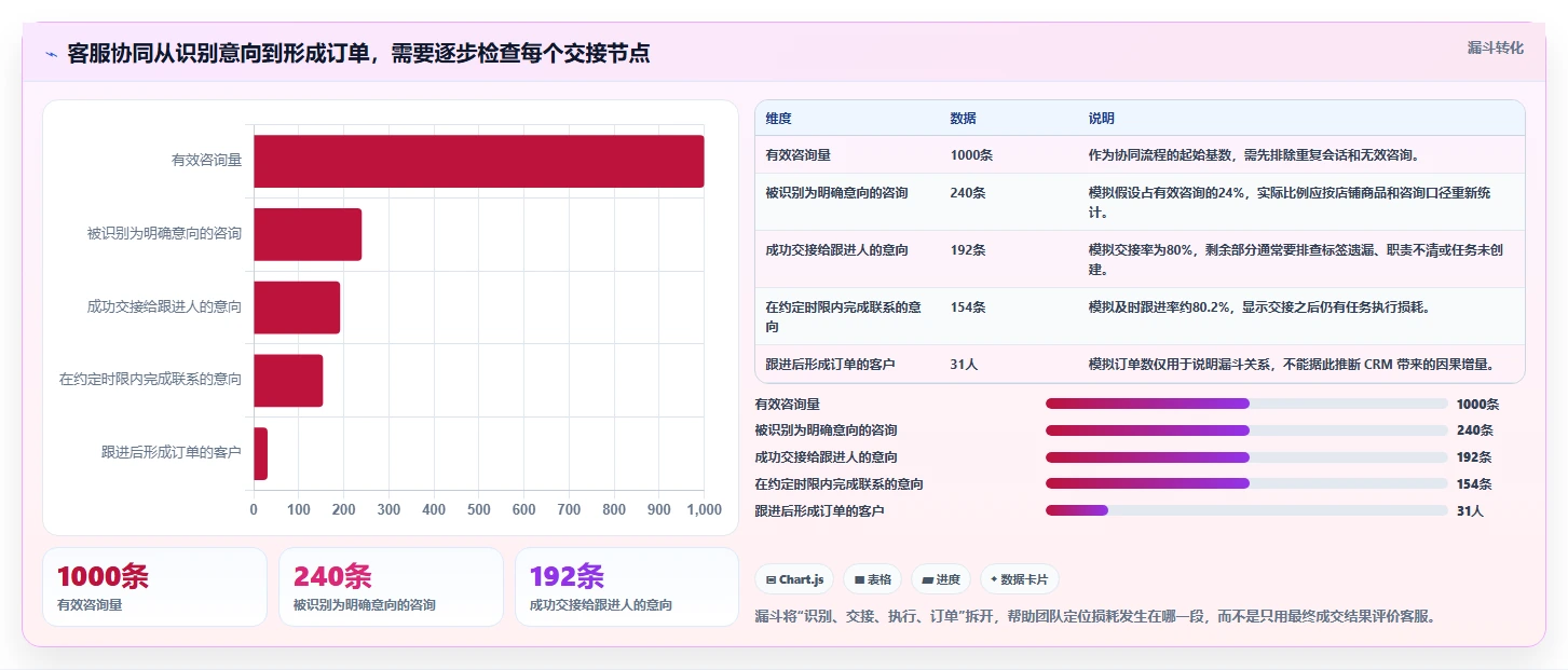 电商crm系统怎么用？客服协同场景下的增长策略拆解
