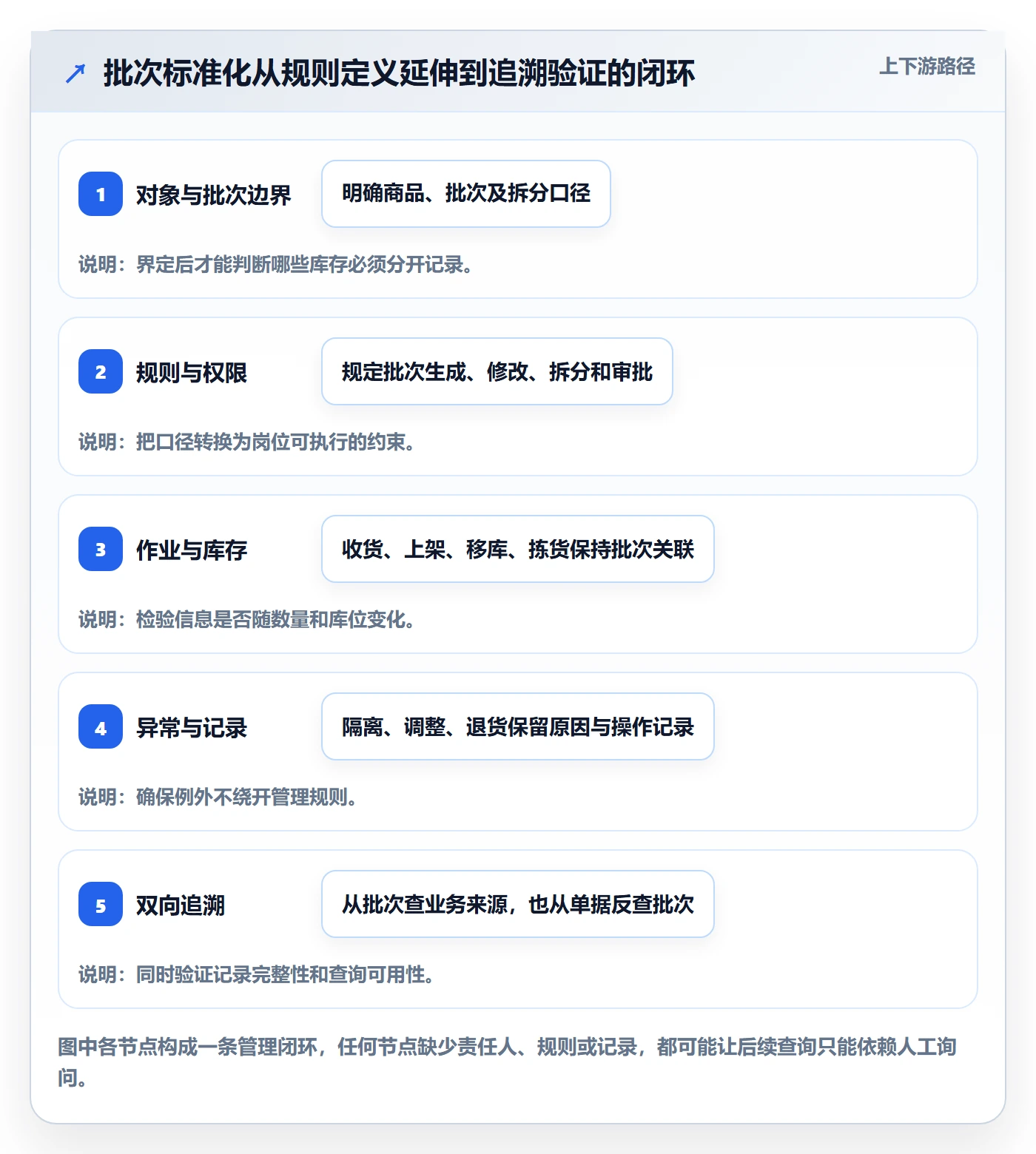 库存管理系统执行标准：批次管理环节如何体现标准化管理
