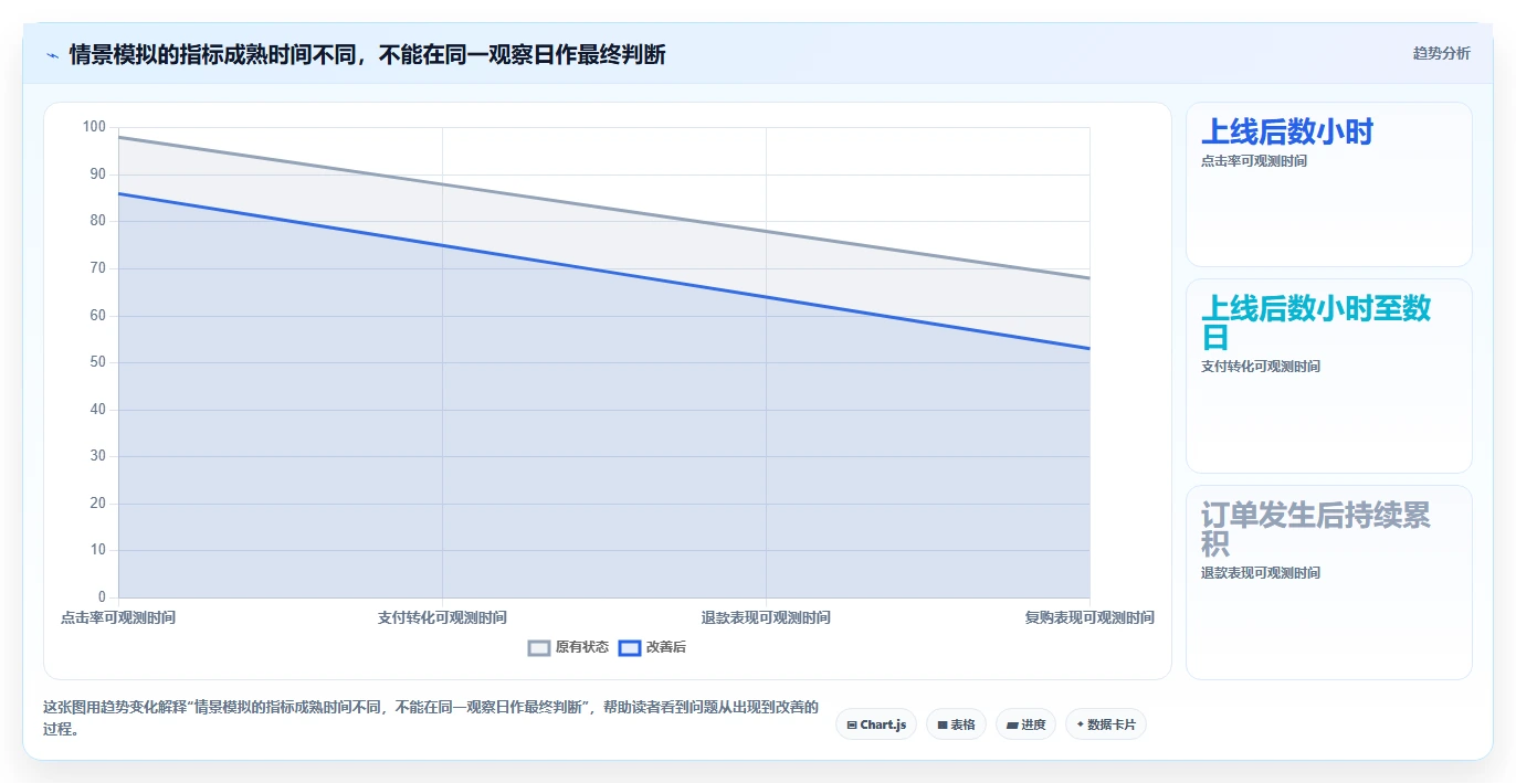 电商数据运营方案设计：增长实验场景的风险排查怎么做