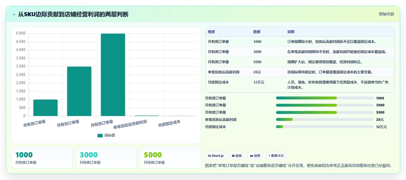 电商利润计算：品牌商家场景拆解：投放测算如何做到算清真实利润