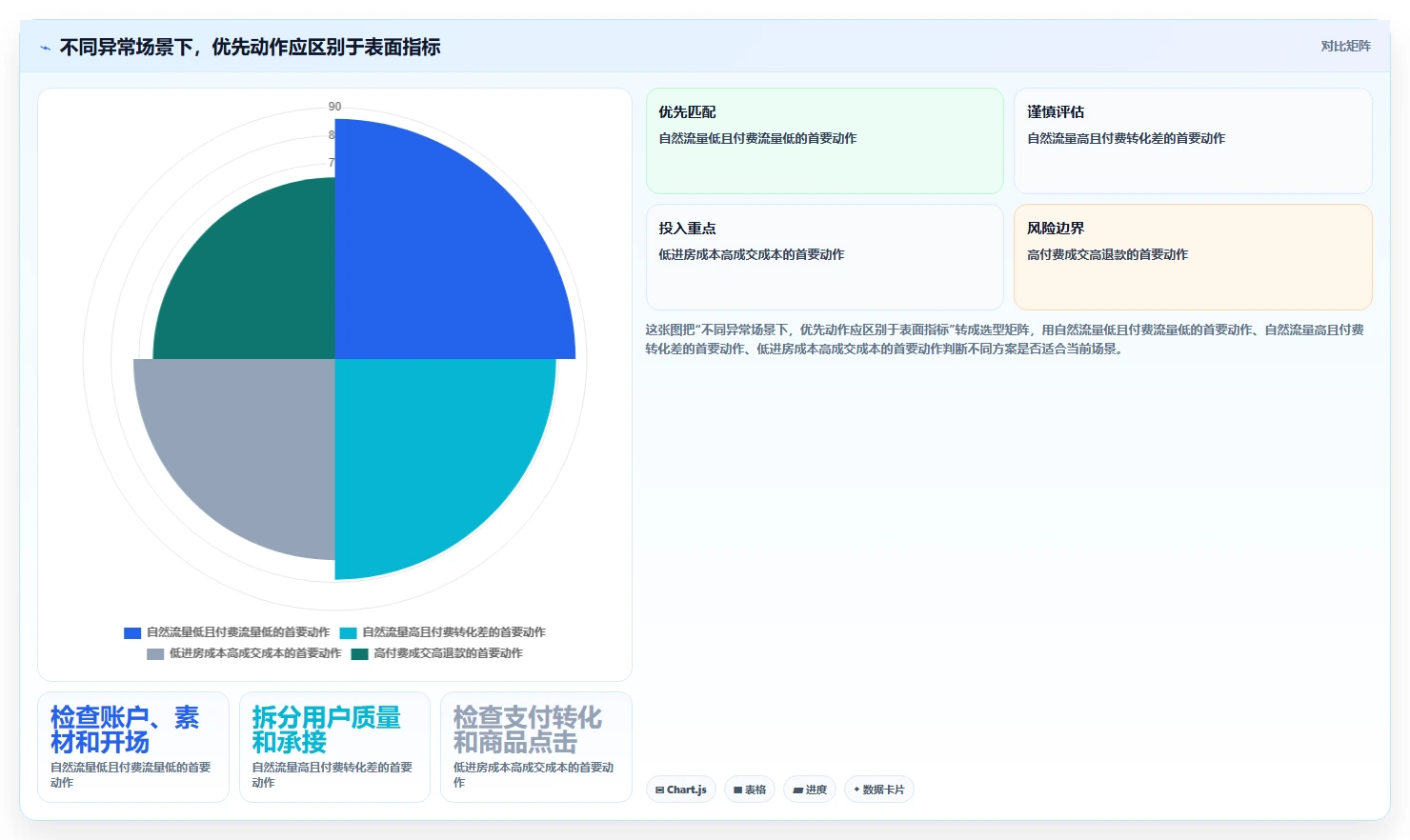 直播数据复盘：数据分析师管理方法：把流量来源转化为优化投流效率