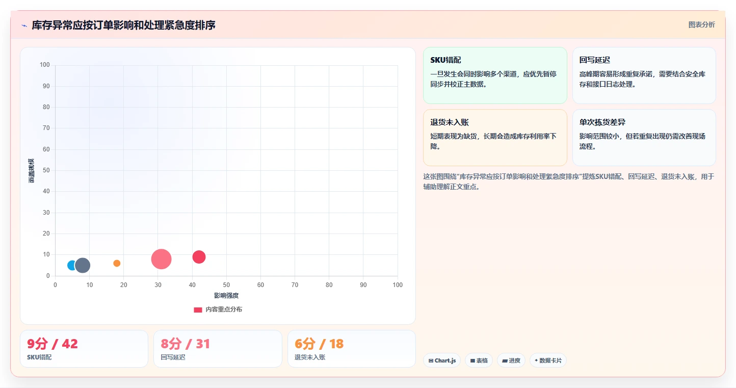 电商库存落地清单：多仓同步相关的实操教程事项