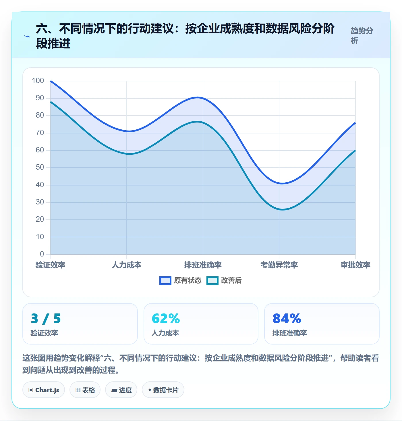 六、不同情况下的行动建议：按企业成熟度和数据风险分阶段推进