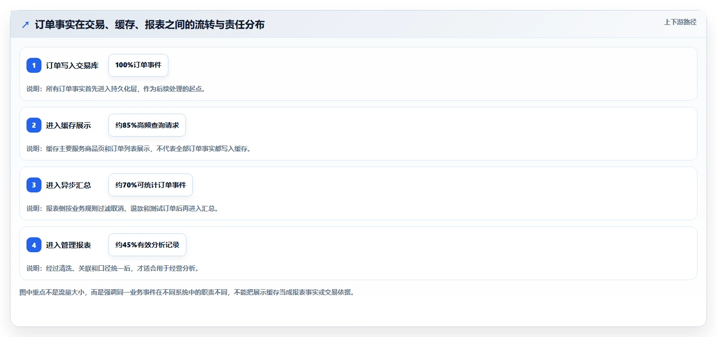 数据库存：开发新手诊断清单：从缓存同步排查设计难扩展