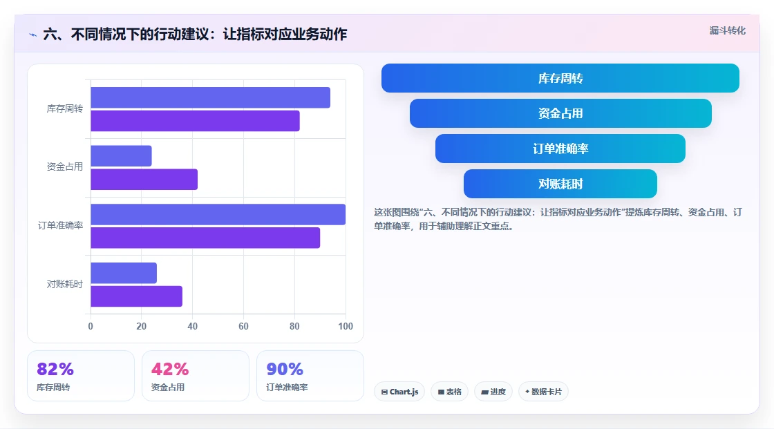 六、不同情况下的行动建议：让指标对应业务动作