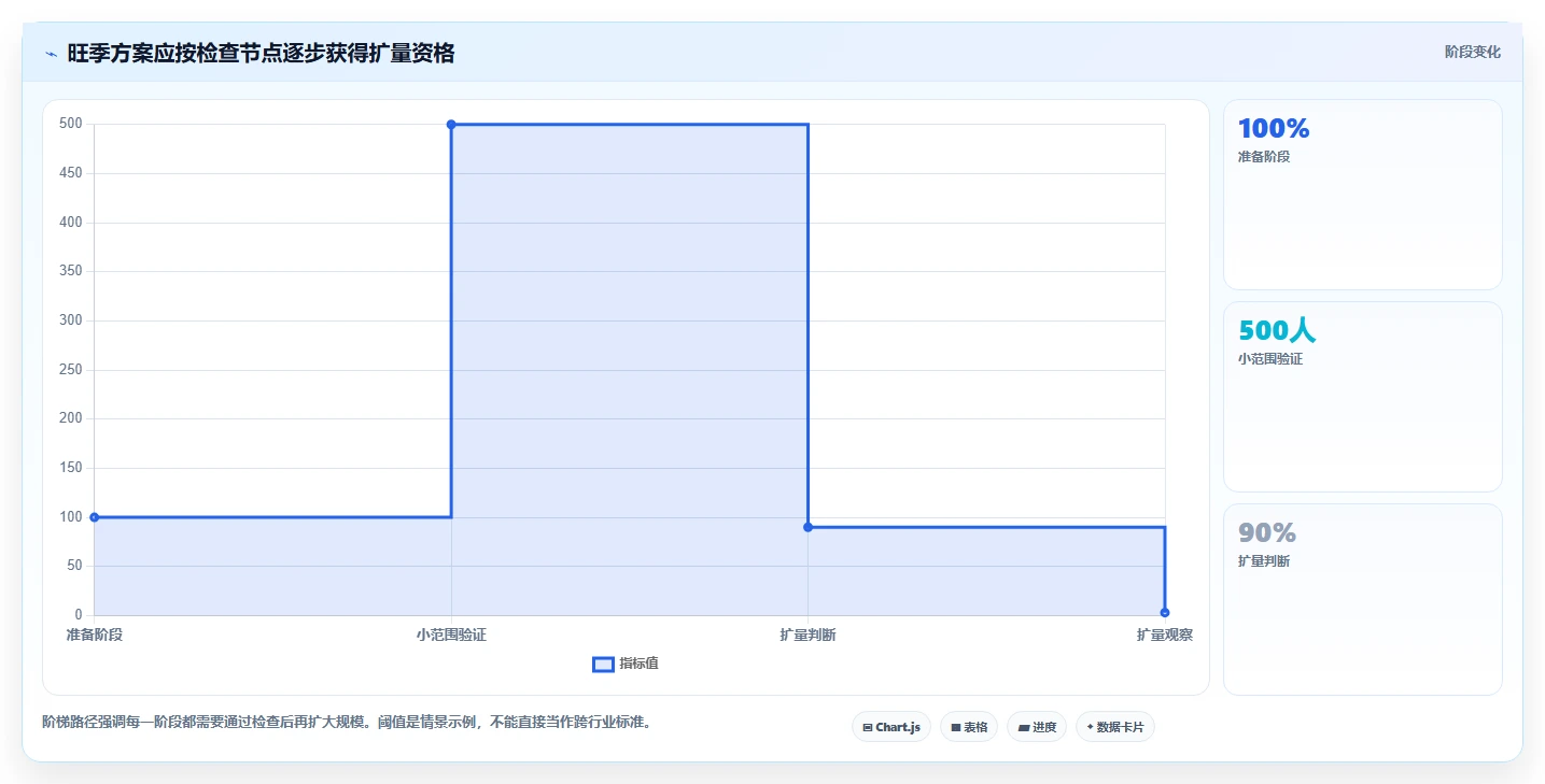 店铺运营包括哪些方面从0到1：用户运营的旺季准备与操作要点