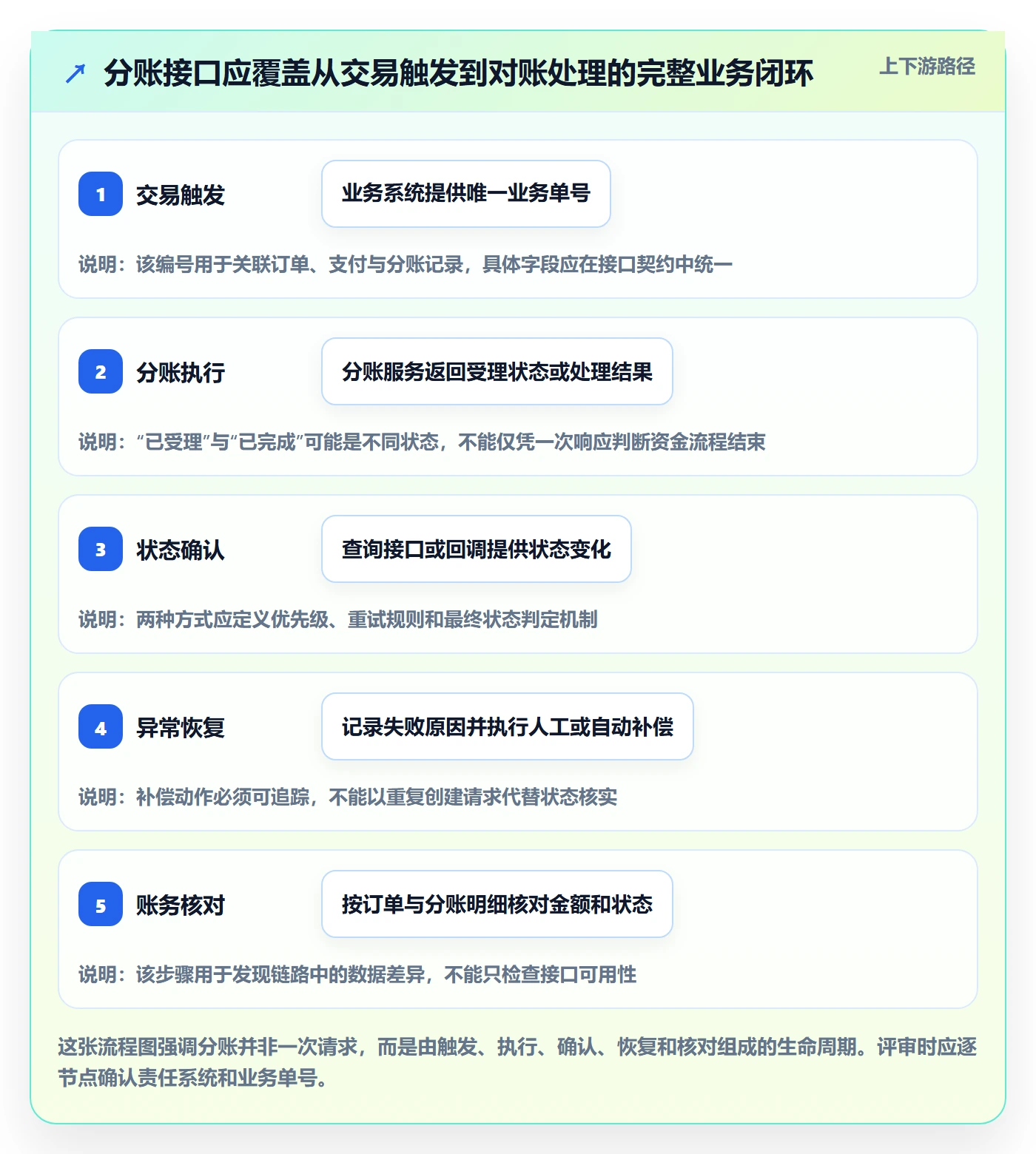 分账系统怎么优化？先从接口对接的选型方法入手