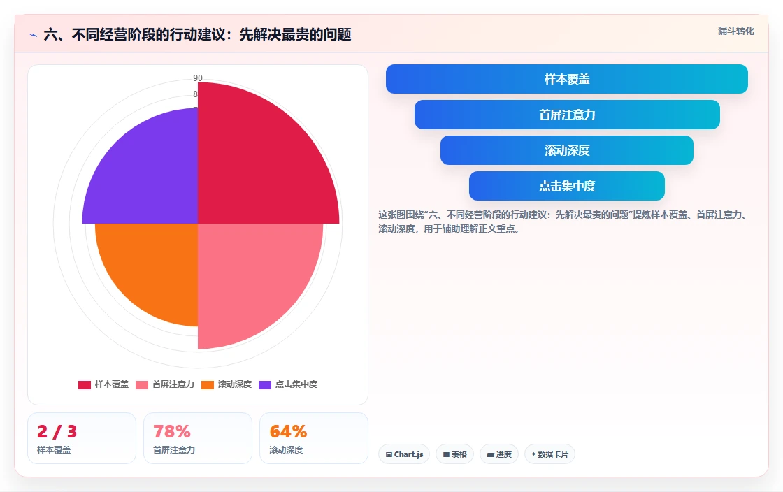 六、不同经营阶段的行动建议:先解决最贵的问题