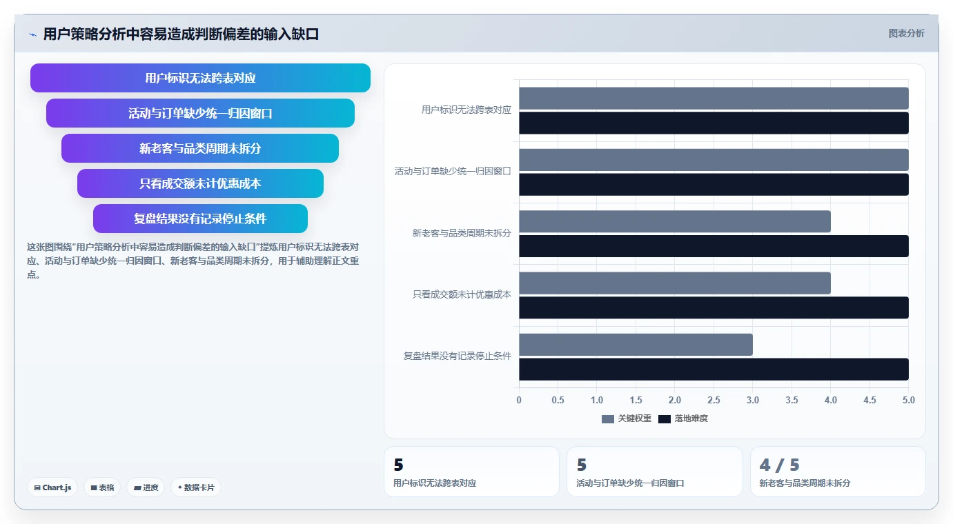 电商数据运营数据方法：用用户洞察支撑进阶玩法判断