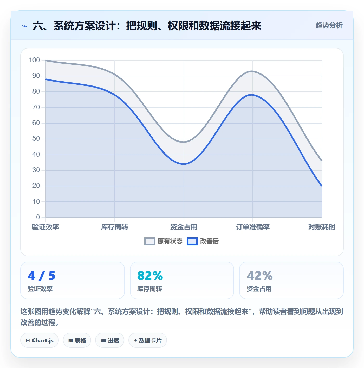 六、系统方案设计：把规则、权限和数据流接起来
