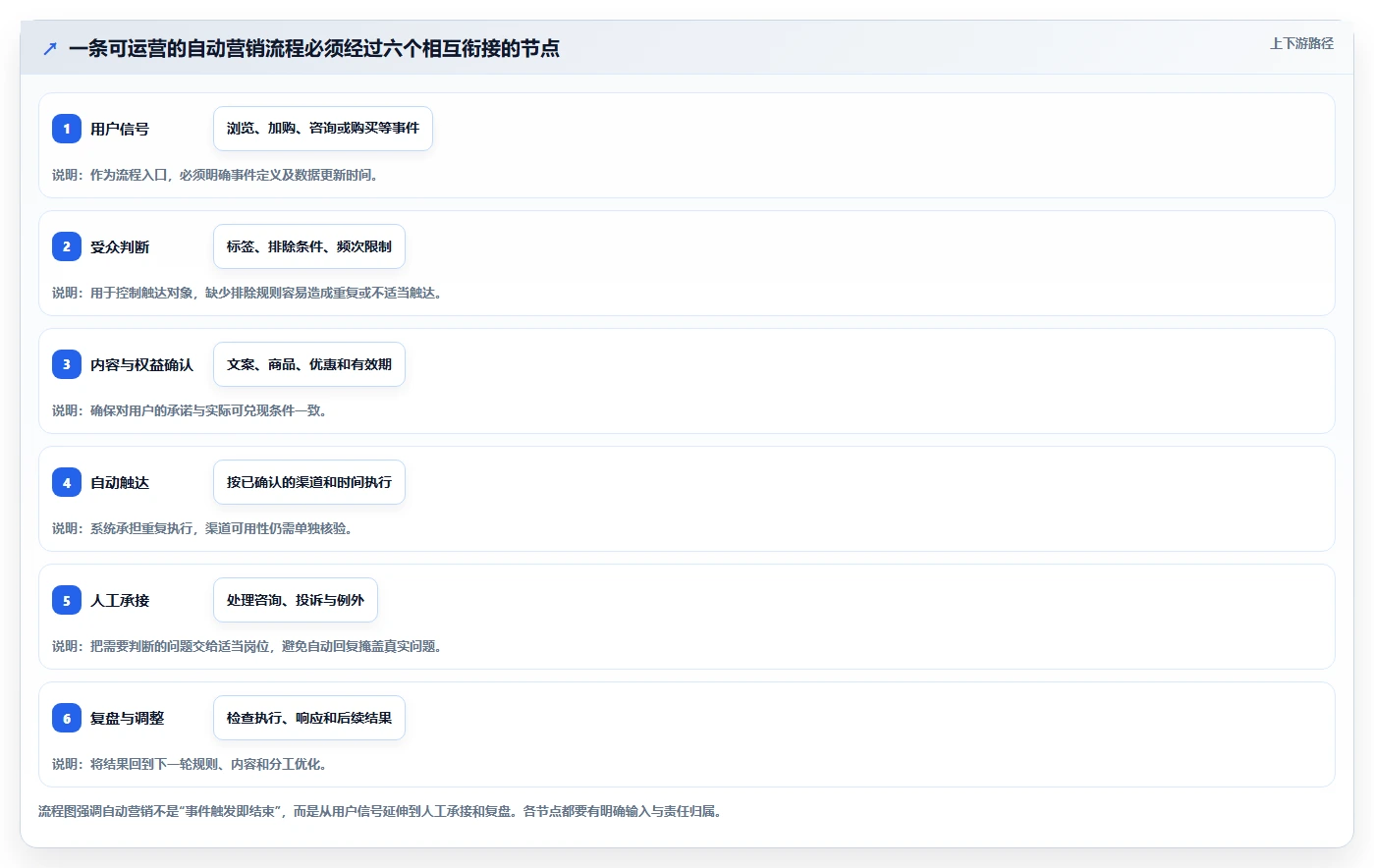 想做好电商crm系统，先掌握团队协同中的自动营销