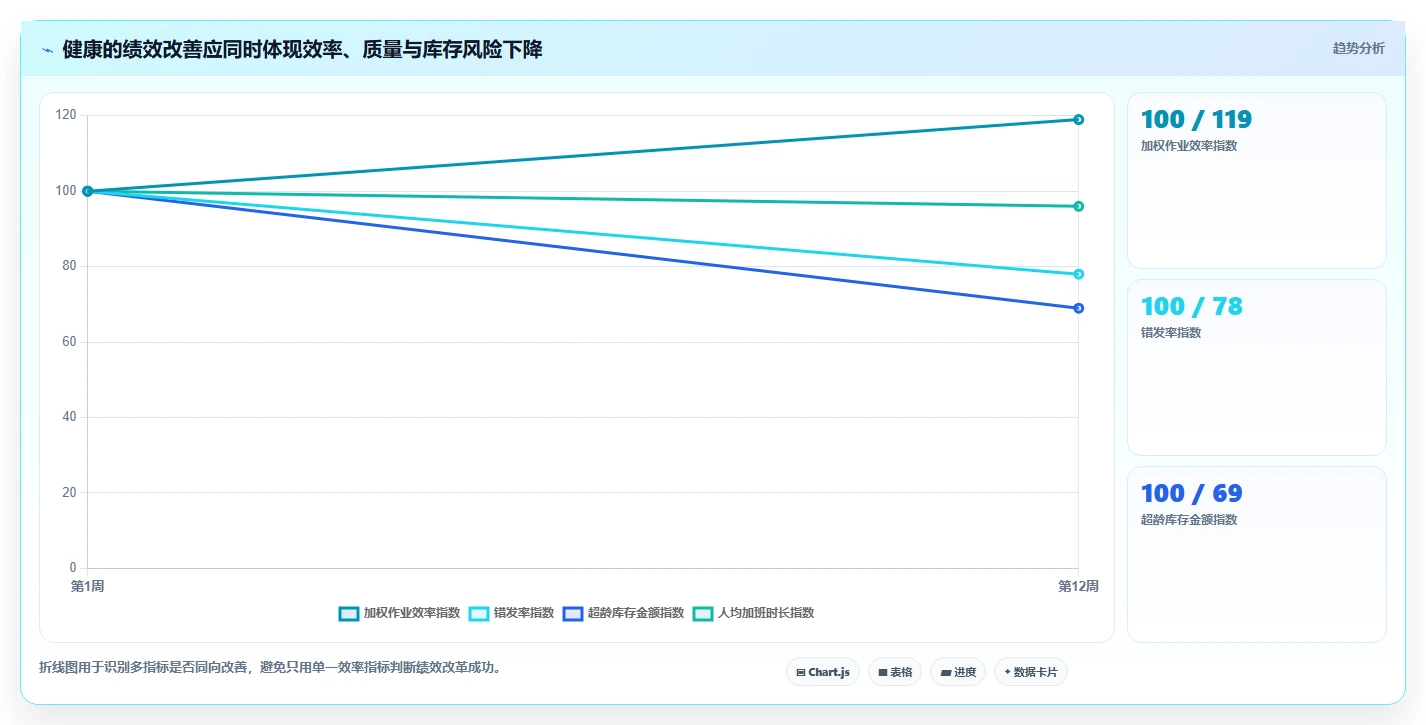 电商仓储管理：仓库主管实施建议：围绕绩效管理稳步提升降低积压风险