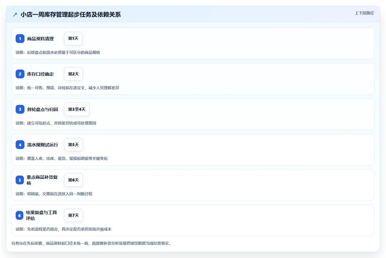 店铺运营包括哪些方面落地案例:库存管理从哪里开始