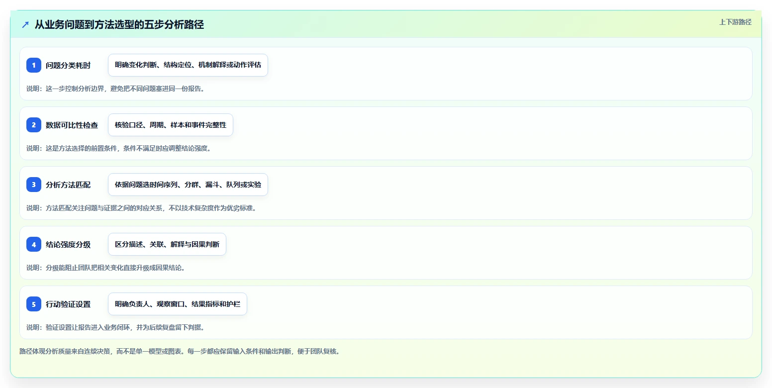 运营数据工作指南：用选型方法解决趋势分析问题