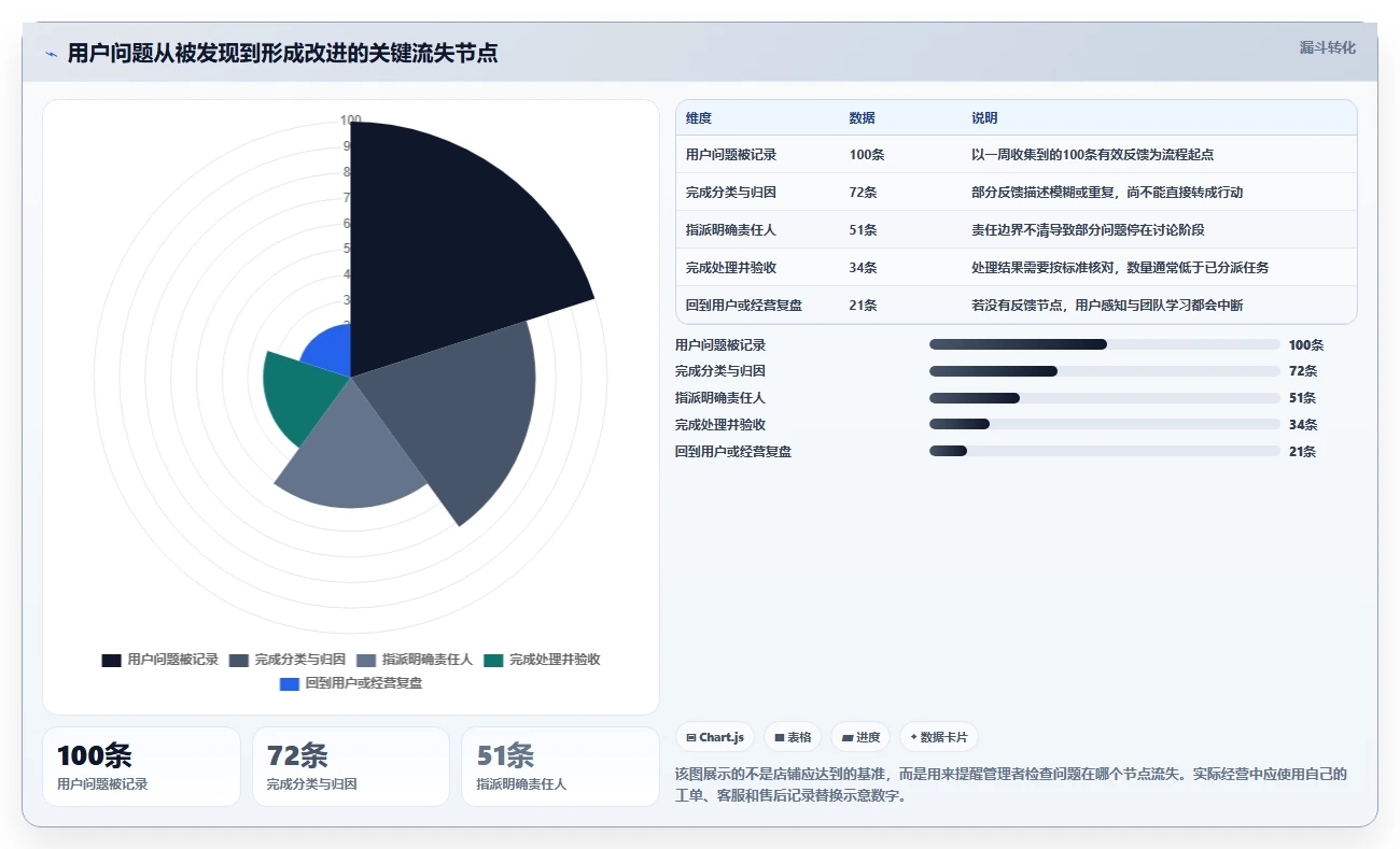 店铺运营包括哪些方面规划方法：用户运营与团队协同如何衔接