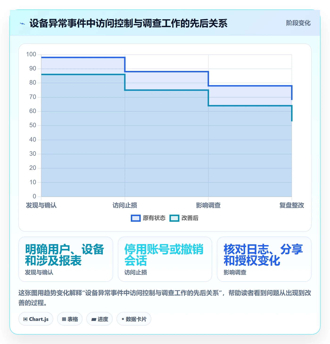 bi 平台实践指南：移动查看的风险排查怎样更有效