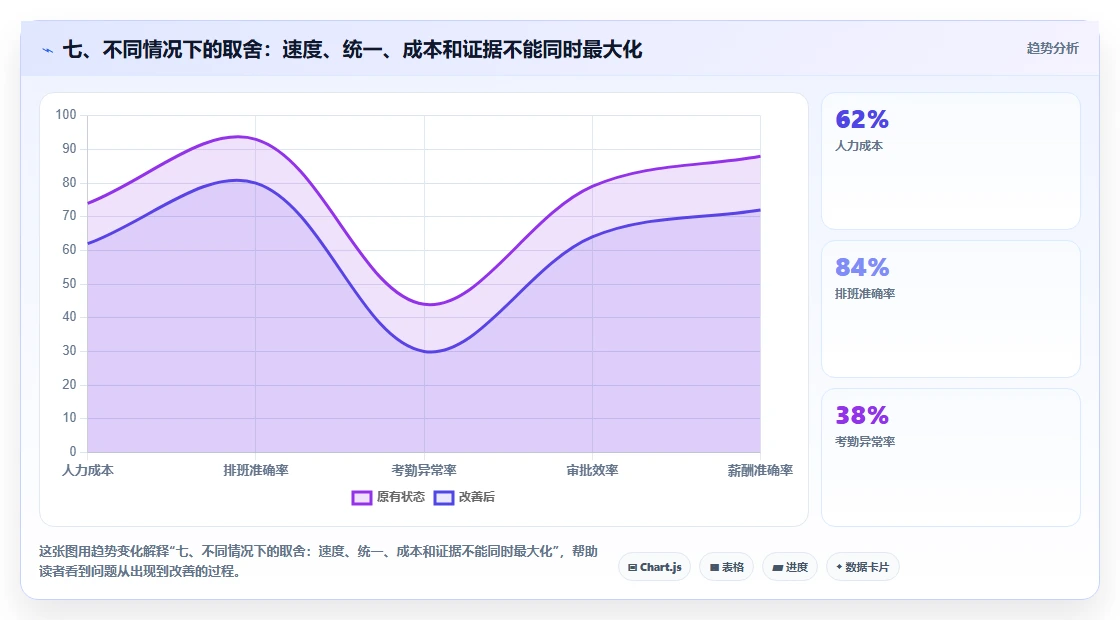 七、不同情况下的取舍：速度、统一、成本和证据不能同时最大化