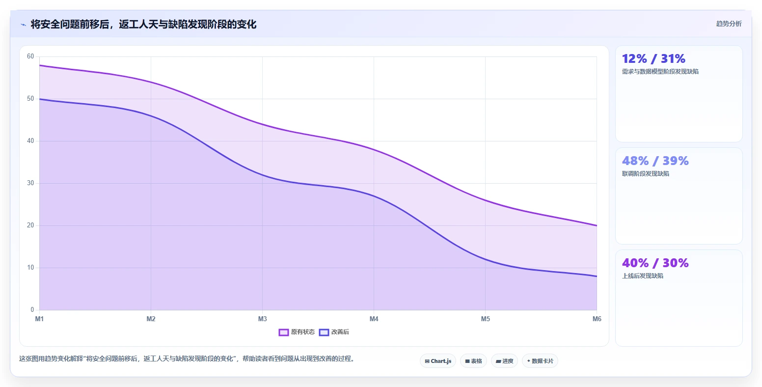 电商系统开发：创业团队数据视角：用数据安全验证控制开发预算