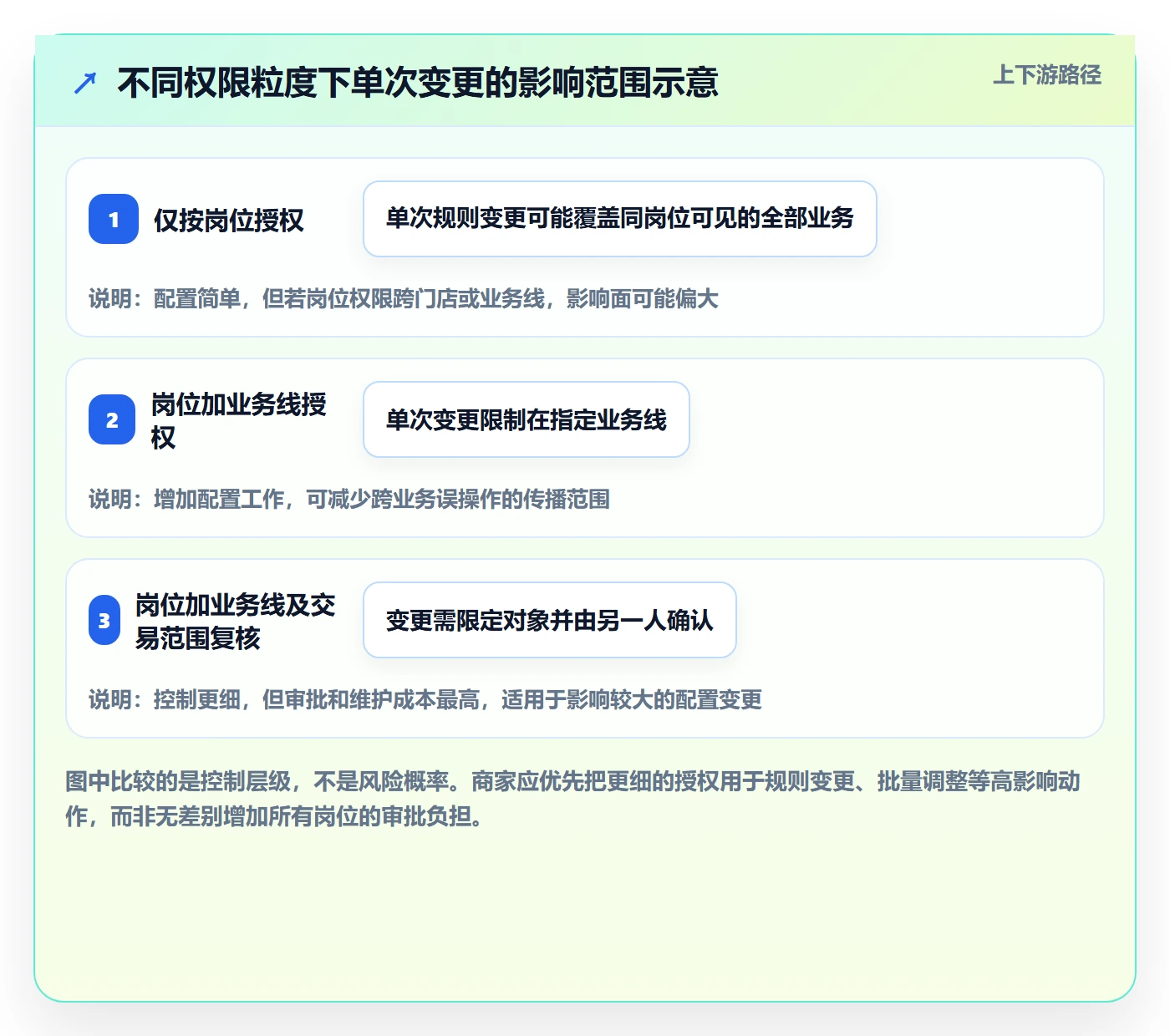 分账系统从0到1：权限风控的中小商家与操作要点