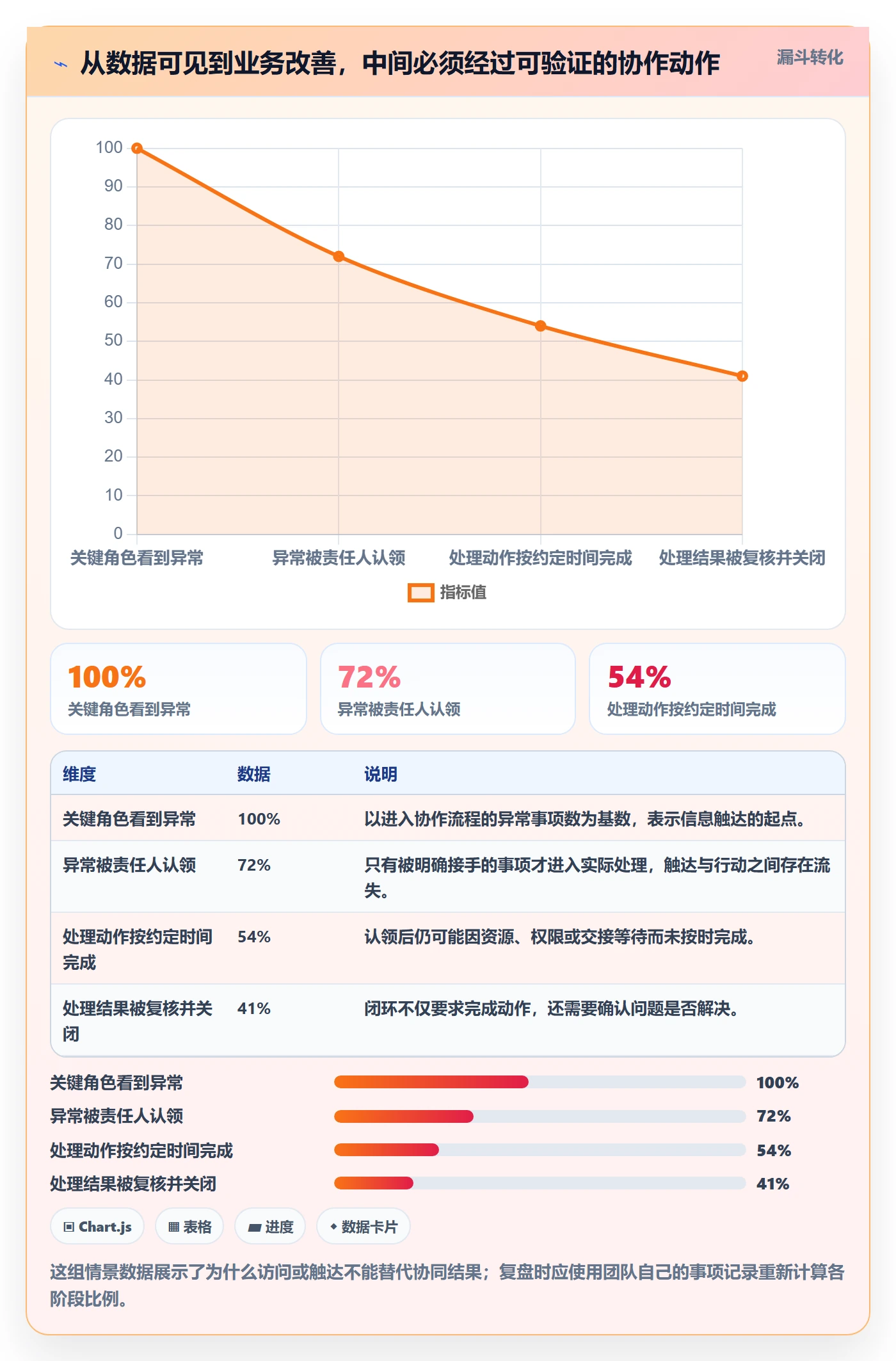 bi 平台实战复盘：从仪表盘验证团队协同效果