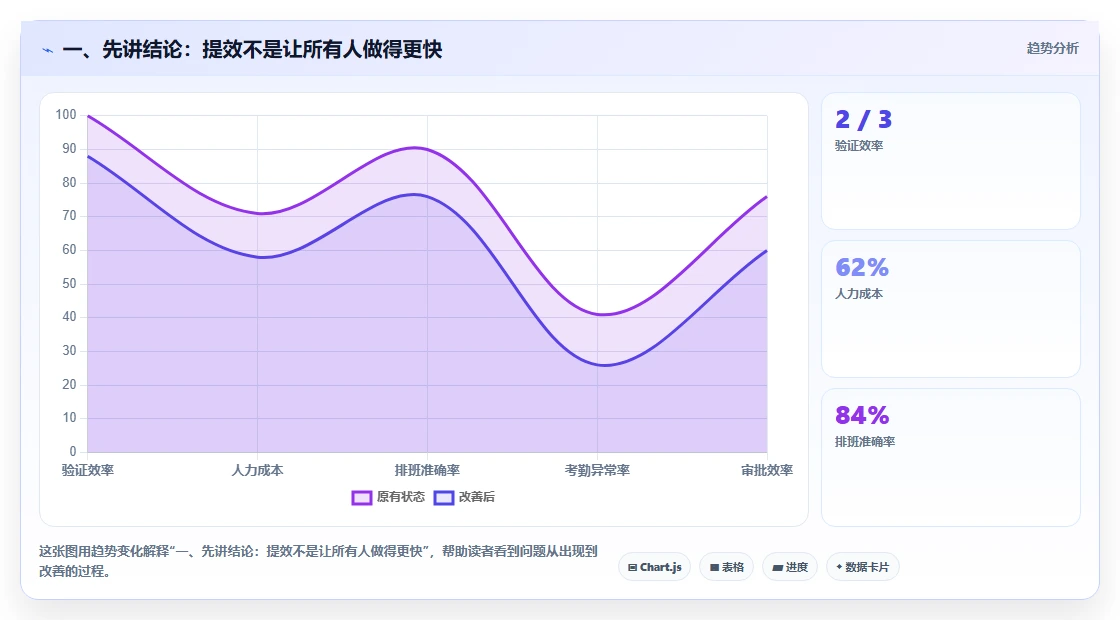 一、先讲结论:提效不是让所有人做得更快