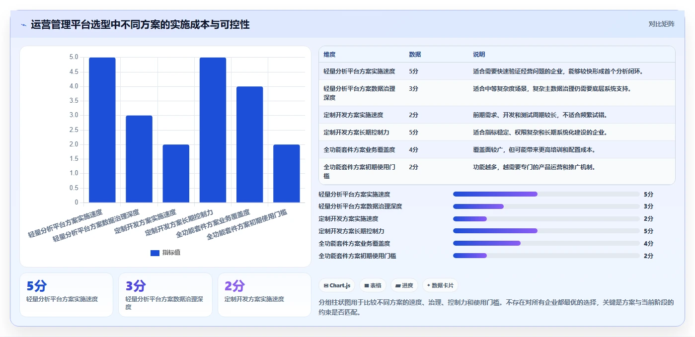运营管理平台实战复盘：从经营分析验证落地案例效果