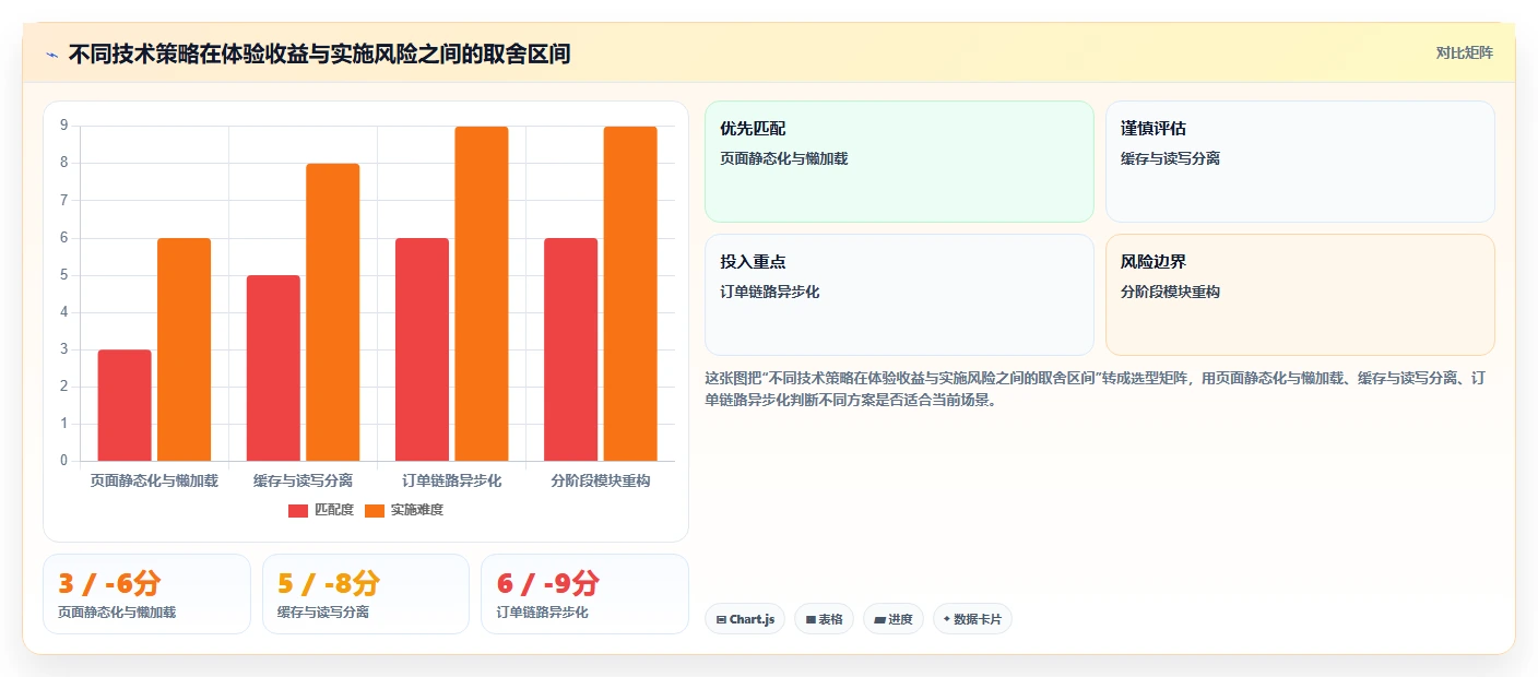 电商系统开发：产品经理改善方案：告别高峰期卡顿，逐步实现降低长期成本