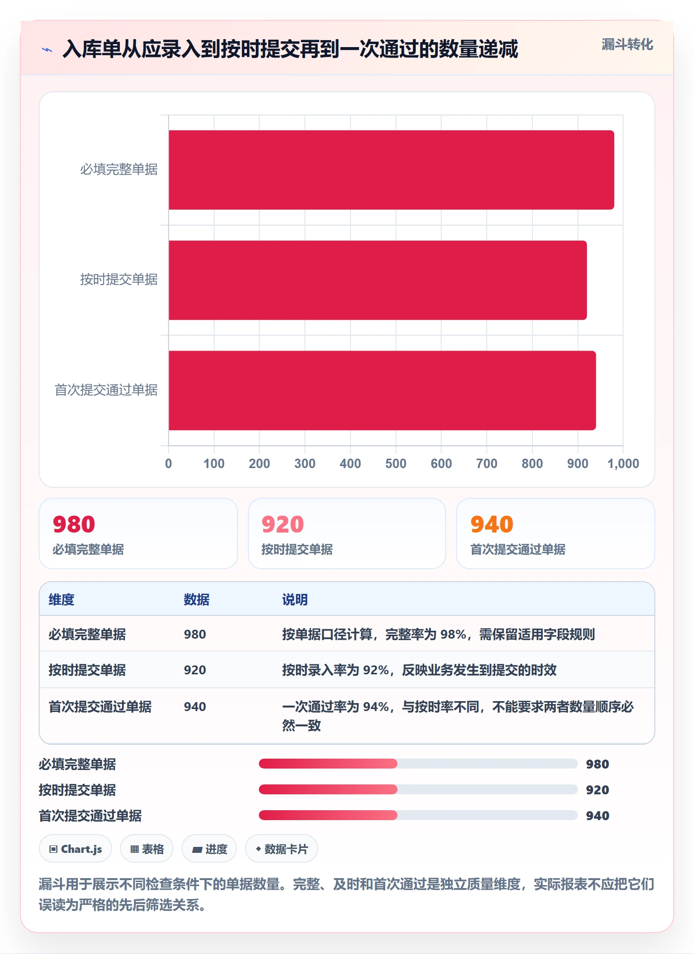erp数据录入管理模板：围绕单据规范开展指标体系