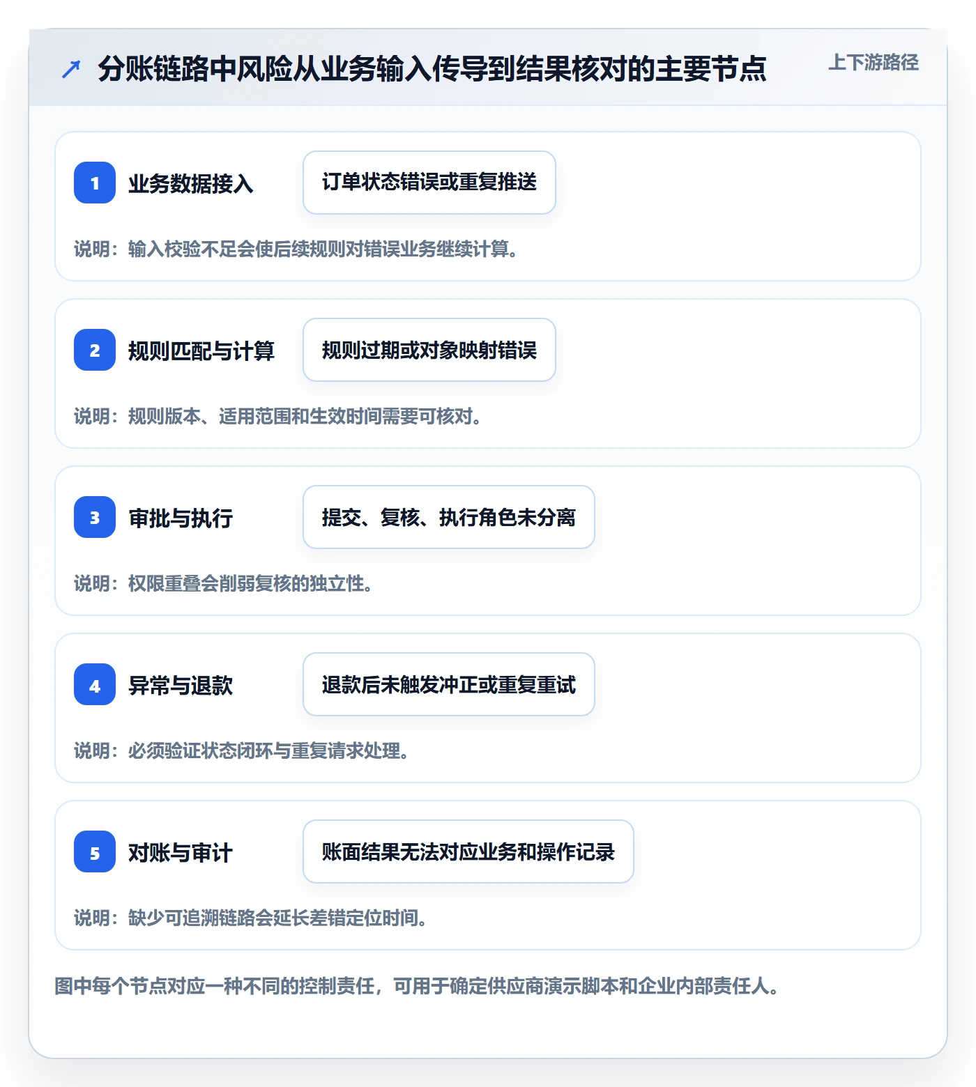 分账系统怎么管？以权限风控为核心的选型方法方案