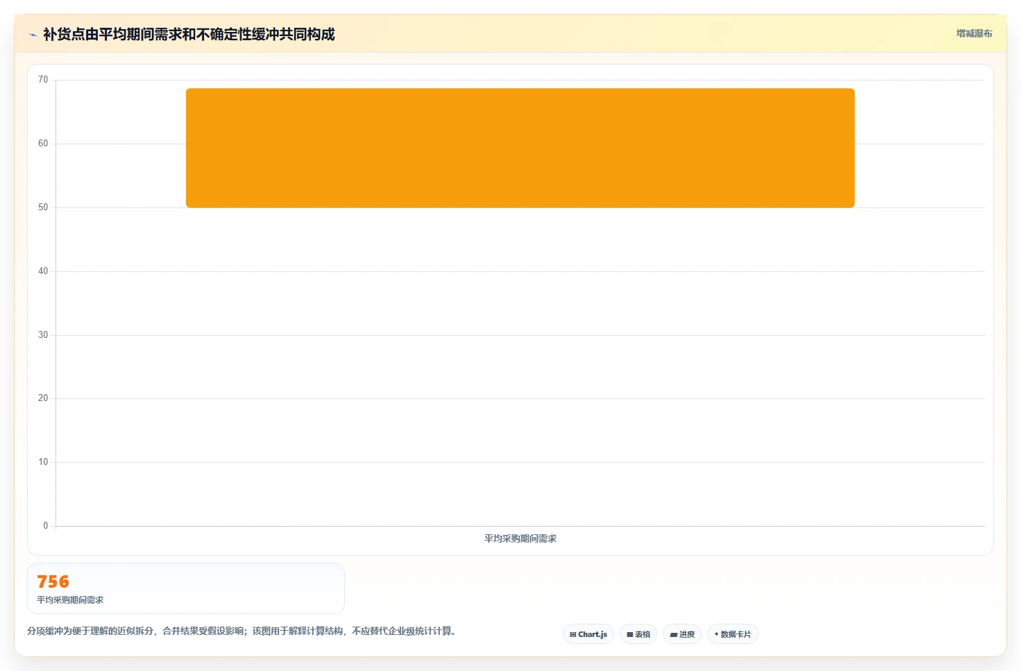 仓库安全库存管理应用思路：围绕采购周期拆解工具对比