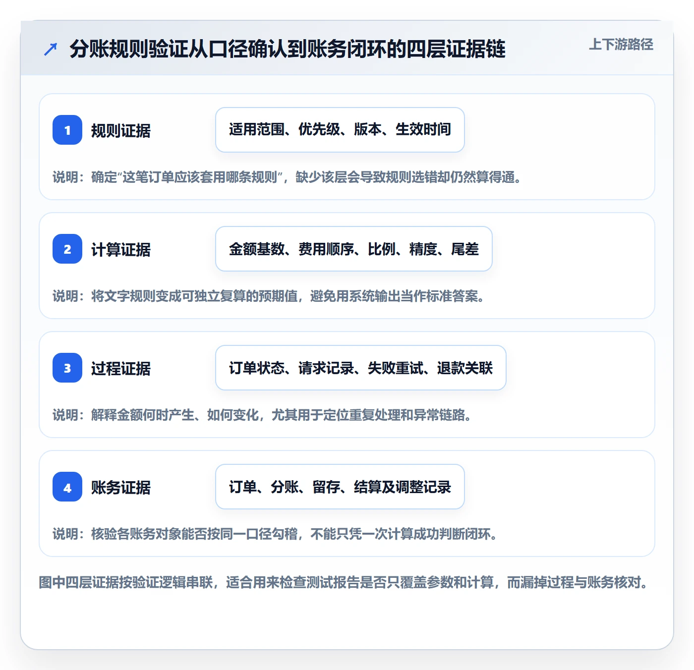 分账系统实战复盘：从分账规则验证流程设计效果