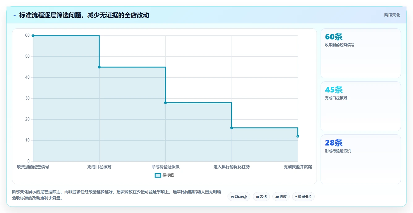 如何运营好一个店铺方案设计：转化优化场景的标准化管理怎么做