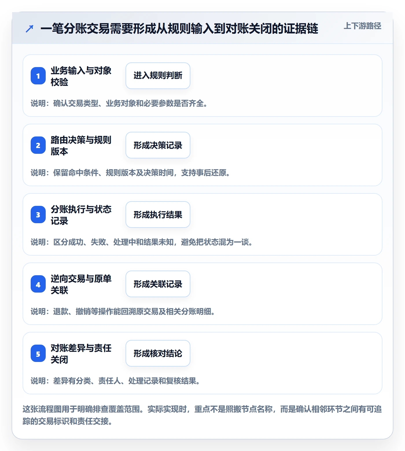 分账系统管理要点:资金路由的风险排查如何设计
