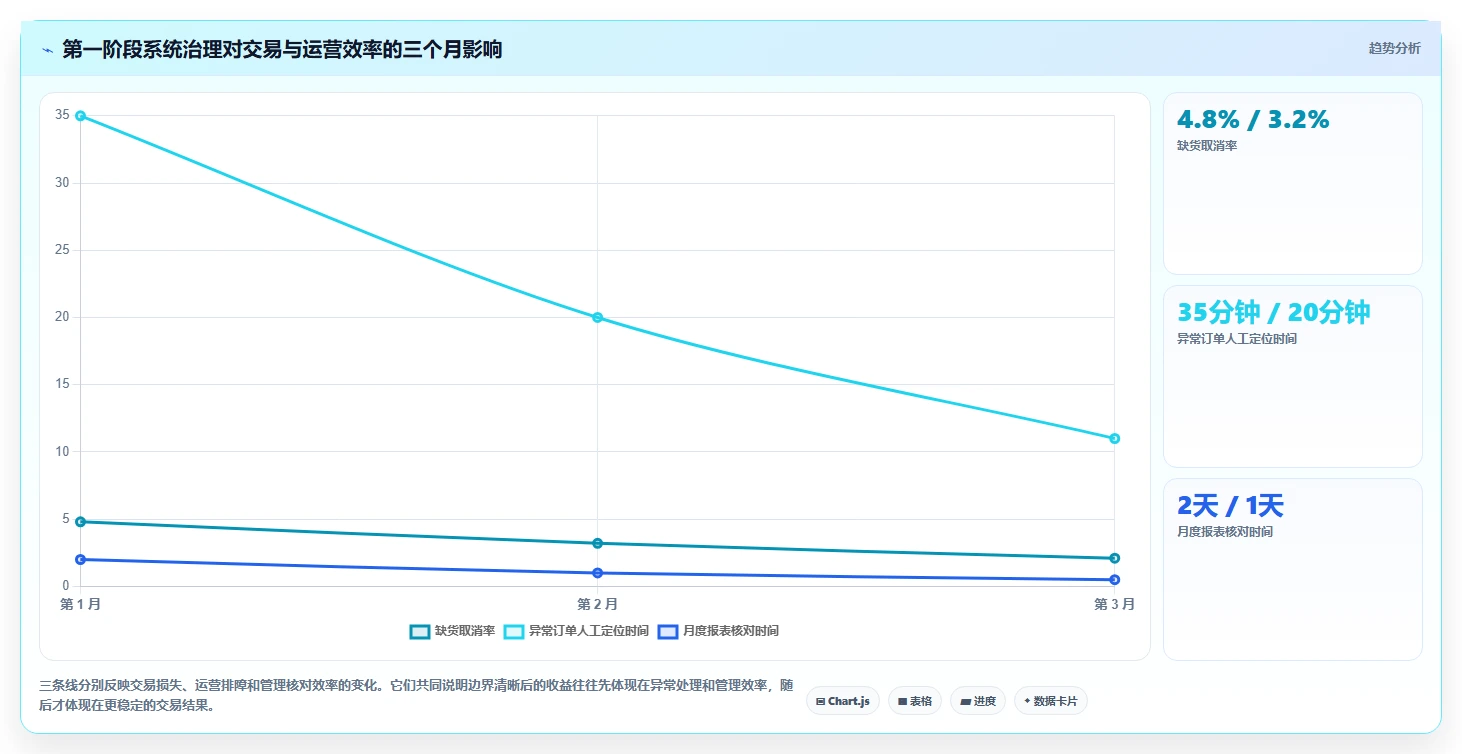 电商系统开发：运营负责人一页讲清：技术选型与明确项目边界的关系