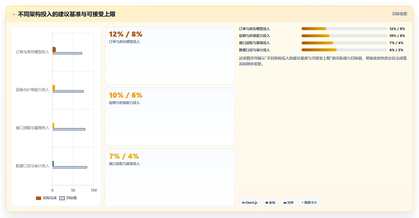 电商系统开发：运营负责人自查表：项目预算最容易出现的架构难扩展