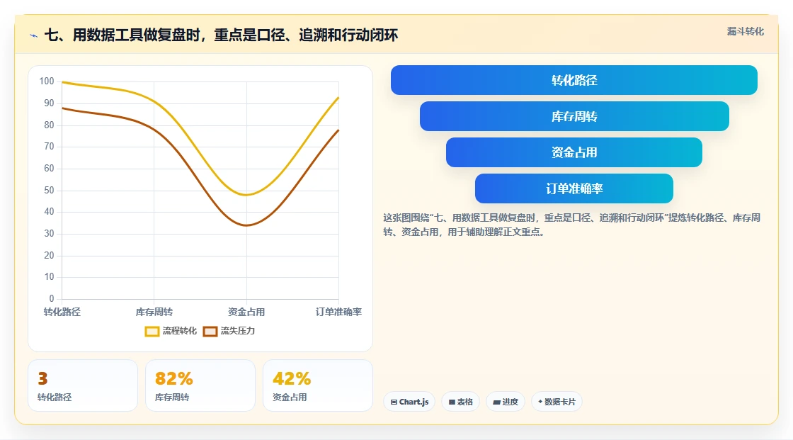 七、用数据工具做复盘时，重点是口径、追溯和行动闭环
