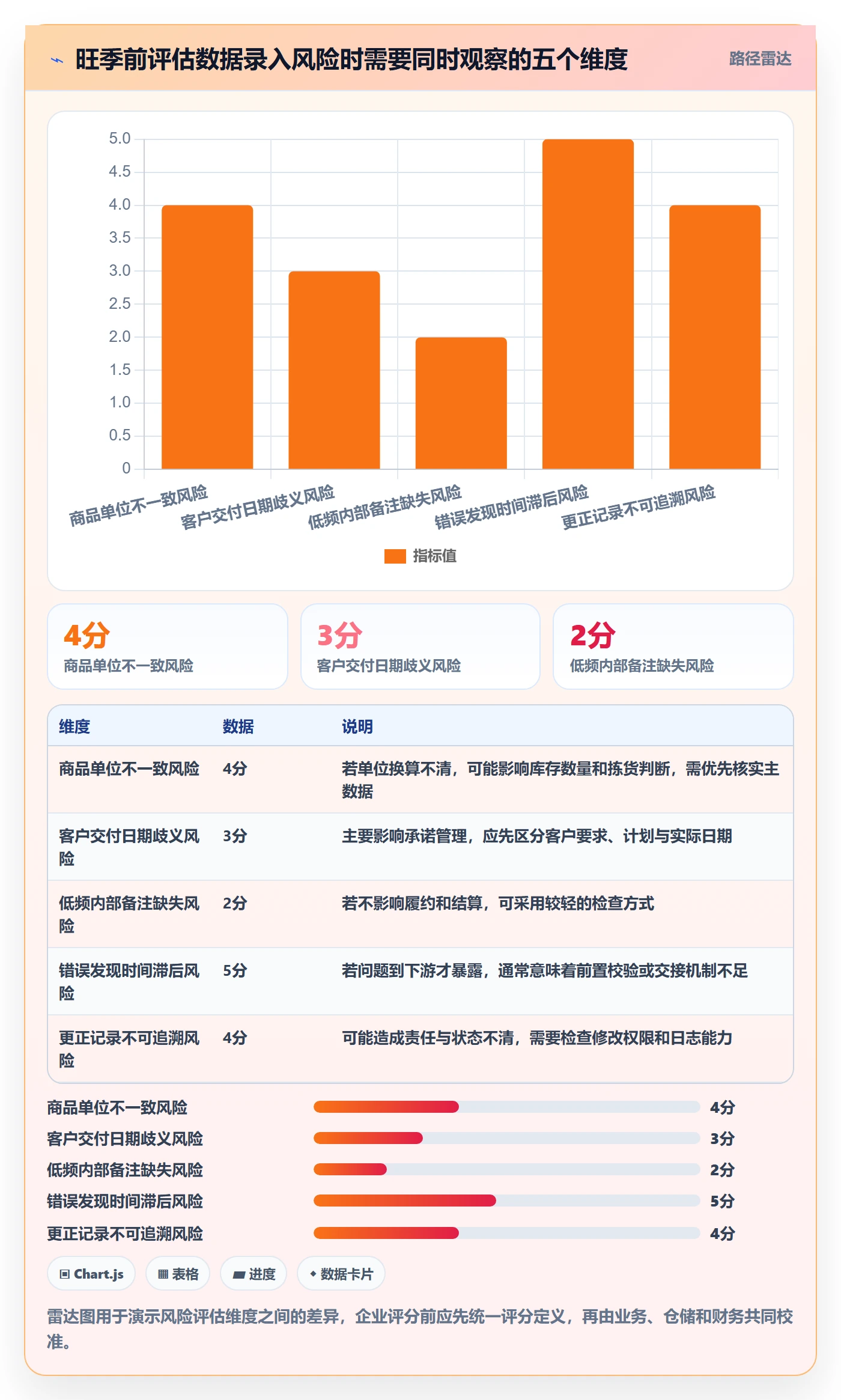 erp数据录入运营框架：把单据规范纳入旺季准备