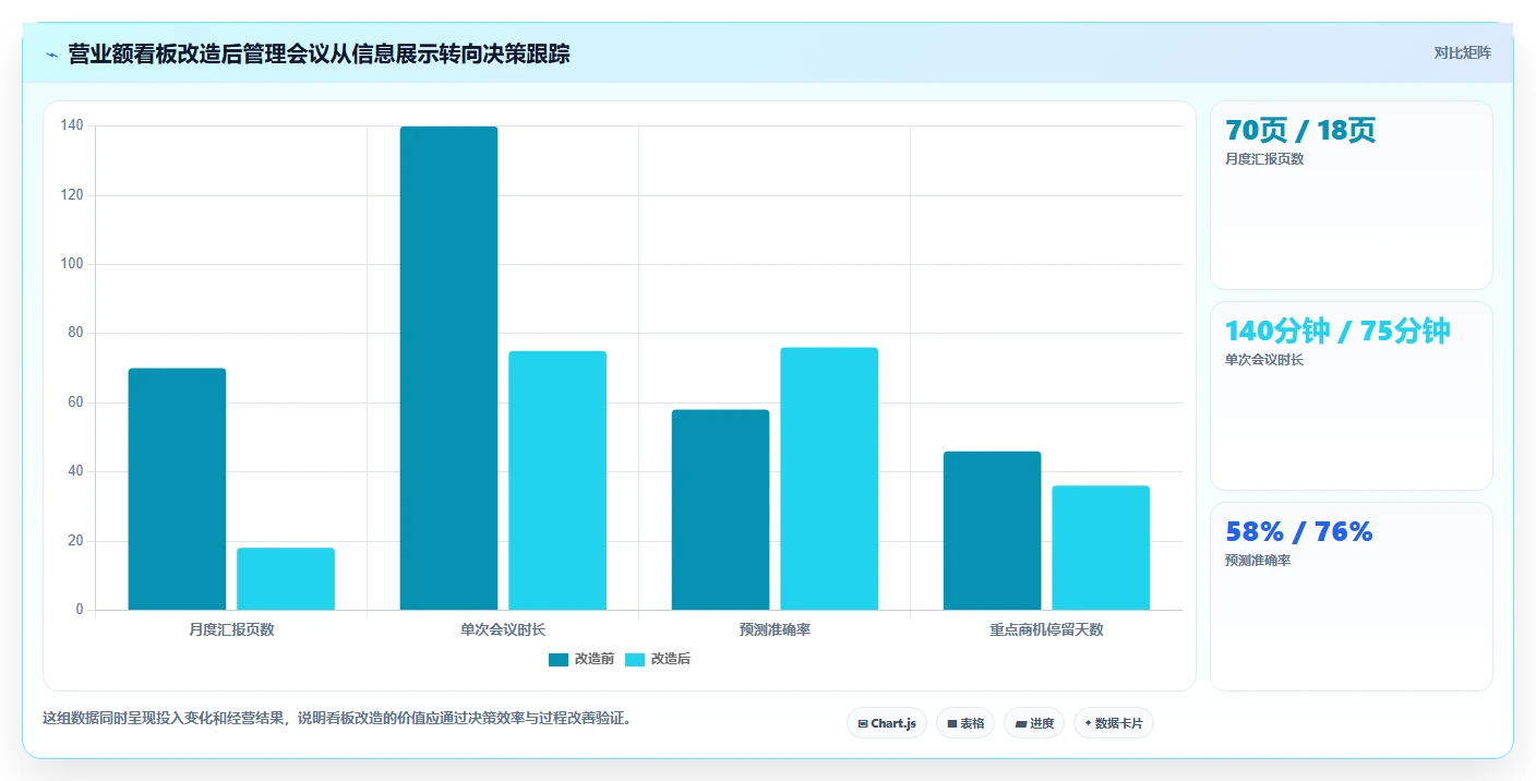 营业额分析:管理层改善方案:告别汇报没重点,逐步实现形成复盘闭环