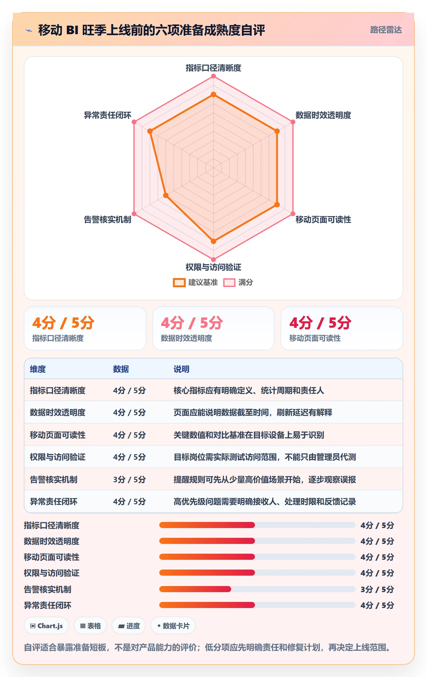 bi 平台使用技巧：移动查看对应的旺季准备方法
