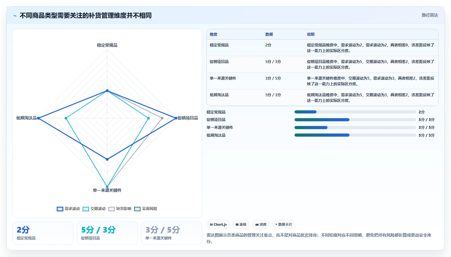 仓库安全库存管理场景解析：补货点设置中的落地案例怎么处理