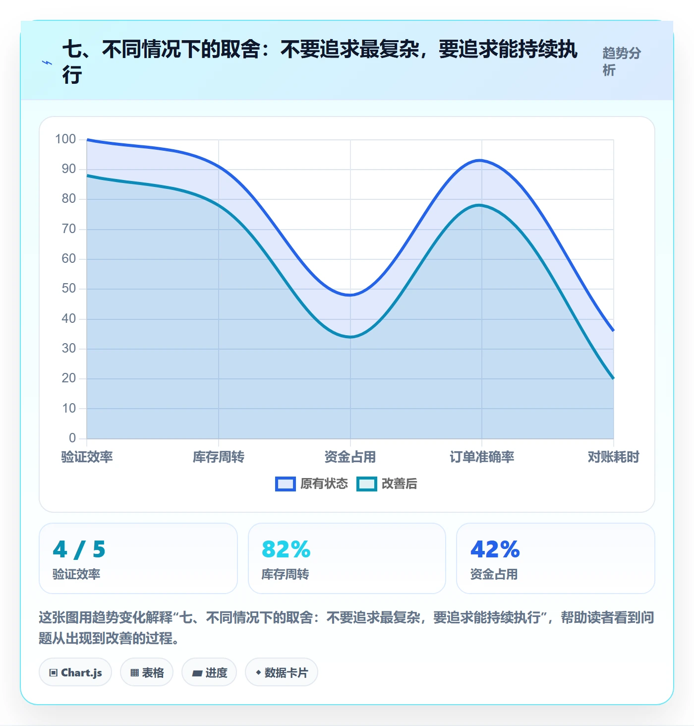 七、不同情况下的取舍：不要追求最复杂，要追求能持续执行