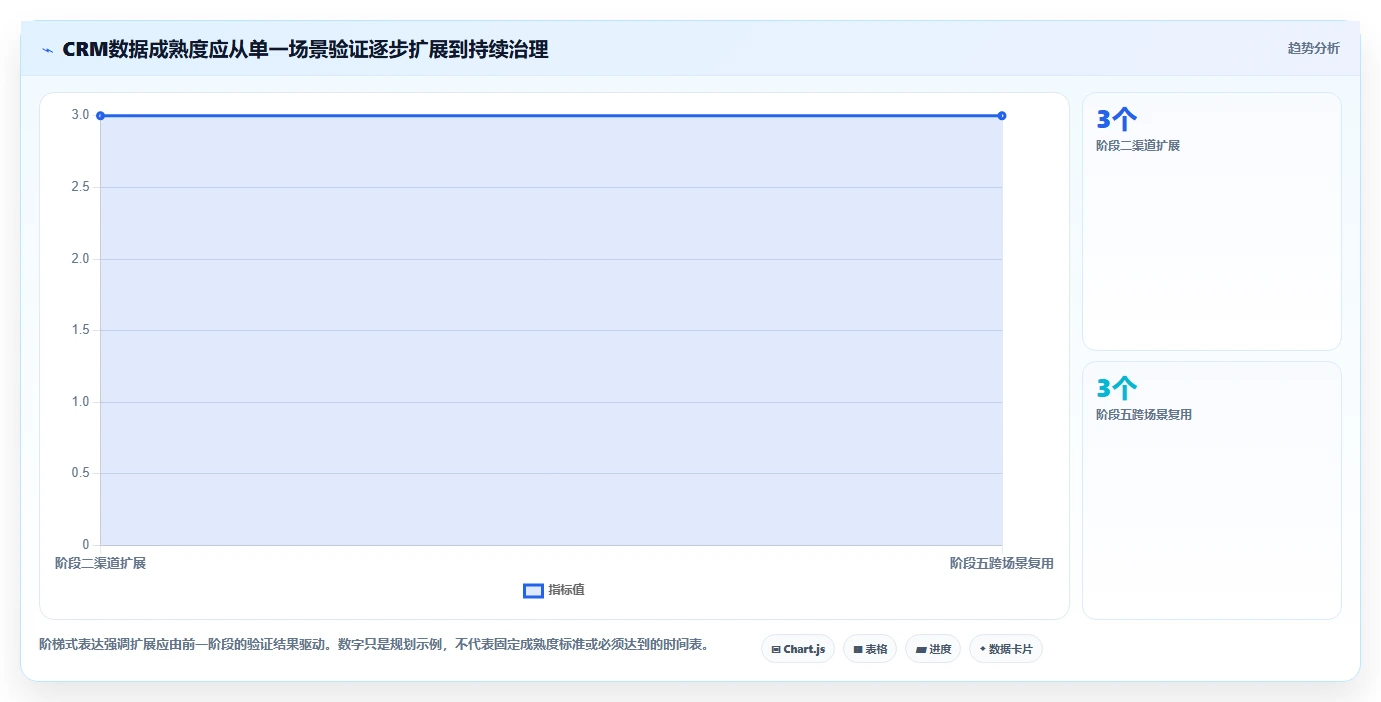 电商crm系统规划方法：数据打通与标准化管理如何衔接