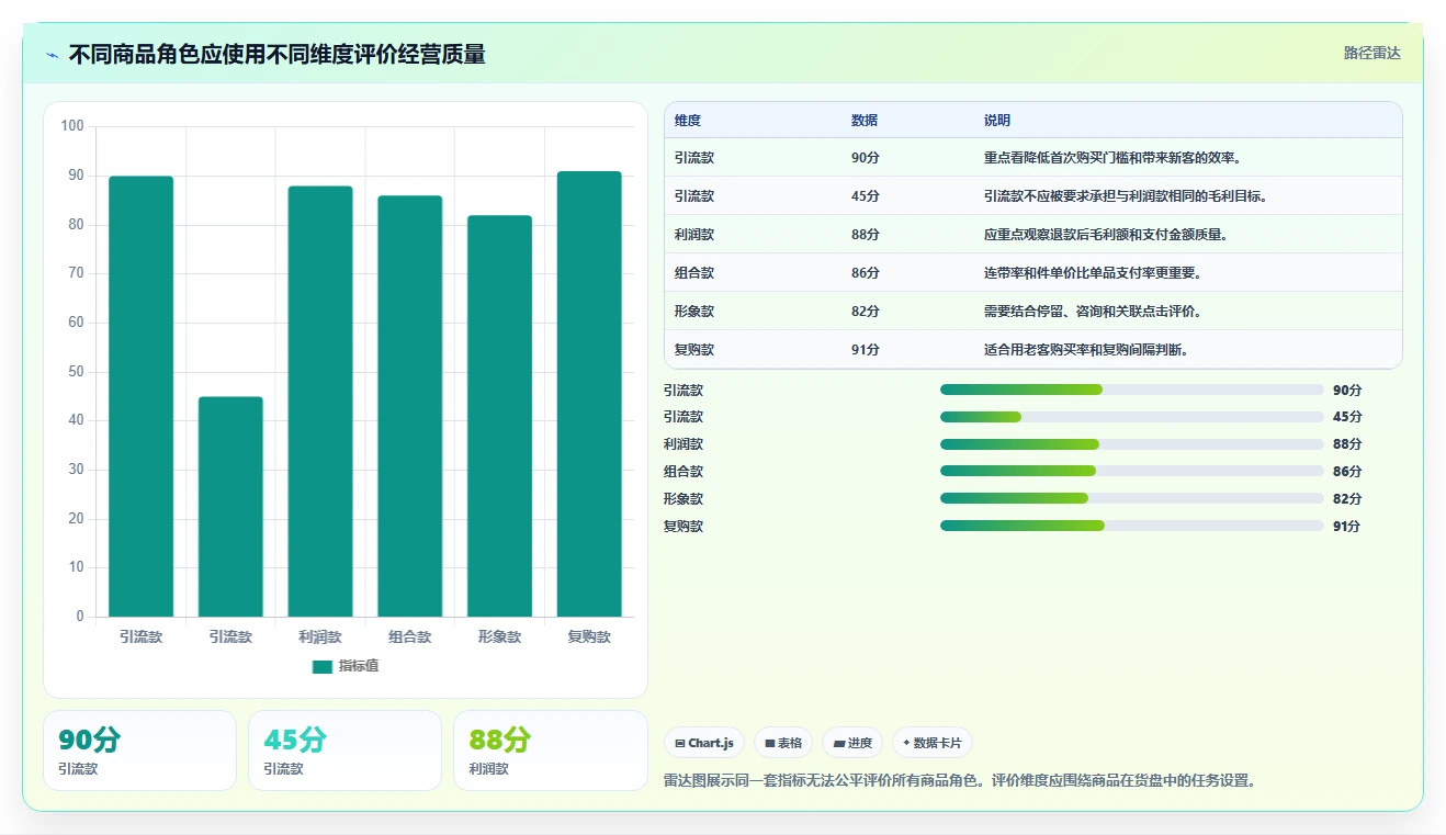 直播数据复盘：直播负责人复盘框架：周度复盘如何定位货盘结构差