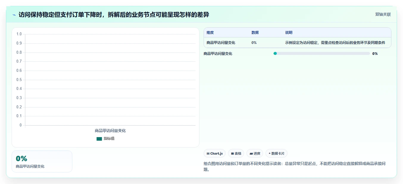 电商数据运营怎么选？指标拆解相关的实操教程判断标准