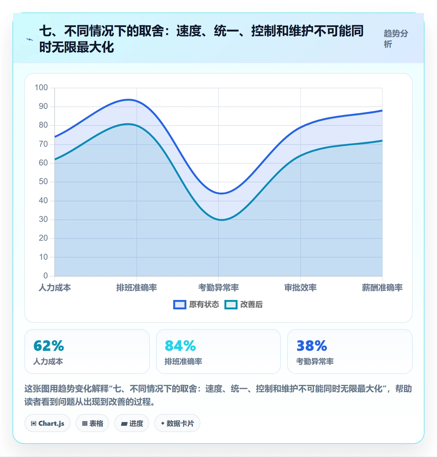 七、不同情况下的取舍：速度、统一、控制和维护不可能同时无限最大化