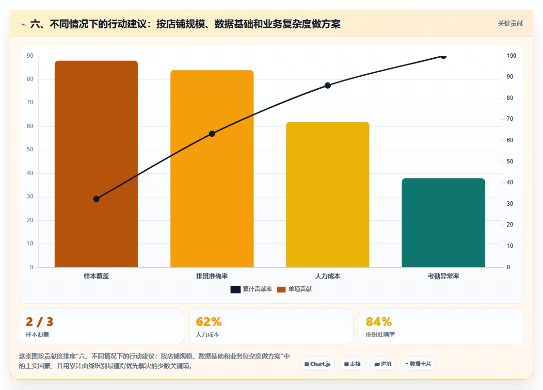 六、不同情况下的行动建议：按店铺规模、数据基础和业务复杂度做方案